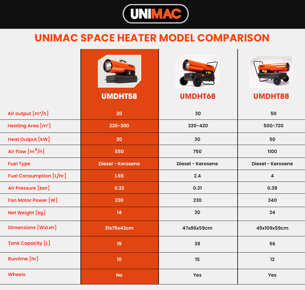 UNIMAC 20KW Portable Industrial Diesel Direct Forced Air Space Heater, Commercial Grade for Warehouse Worksite Shed Drying Greenhouse Agricultural Breeding