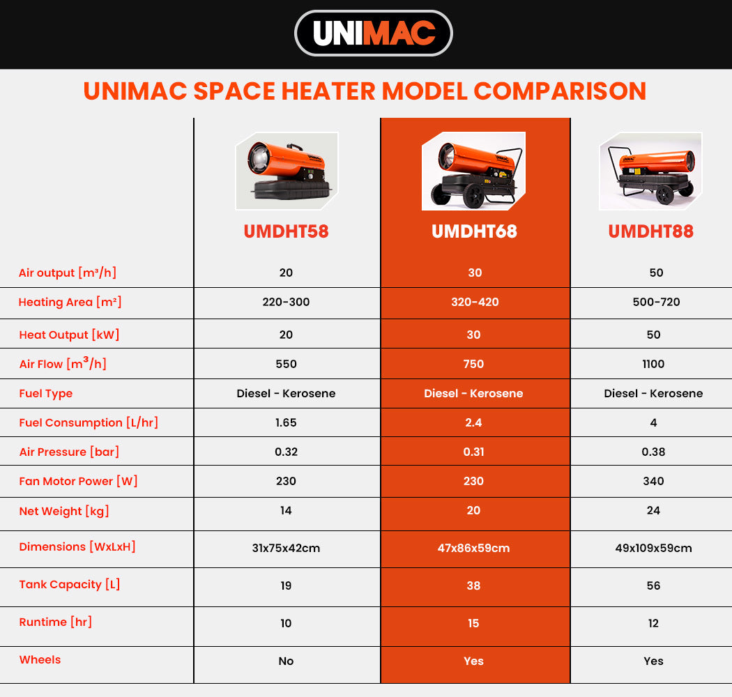 UNIMAC 30KW Portable Industrial Diesel Direct Forced Air Space Heater, Commercial Grade for Warehouse Worksite Shed Drying Greenhouse Agricultural Breeding