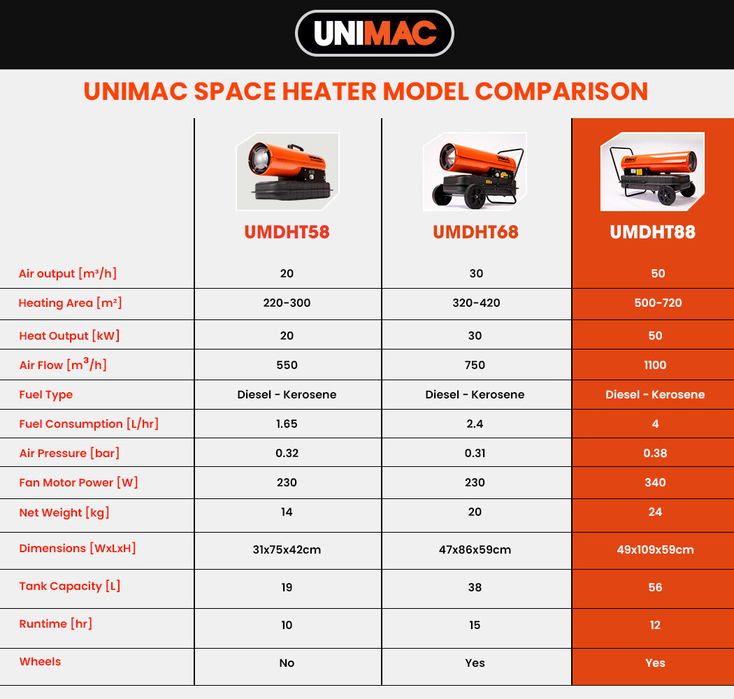UNIMAC 50KW Portable Industrial Diesel Direct Forced Air Space Heater, Commercial Grade for Warehouse Worksite Shed Drying Greenhouse Agricultural Breeding